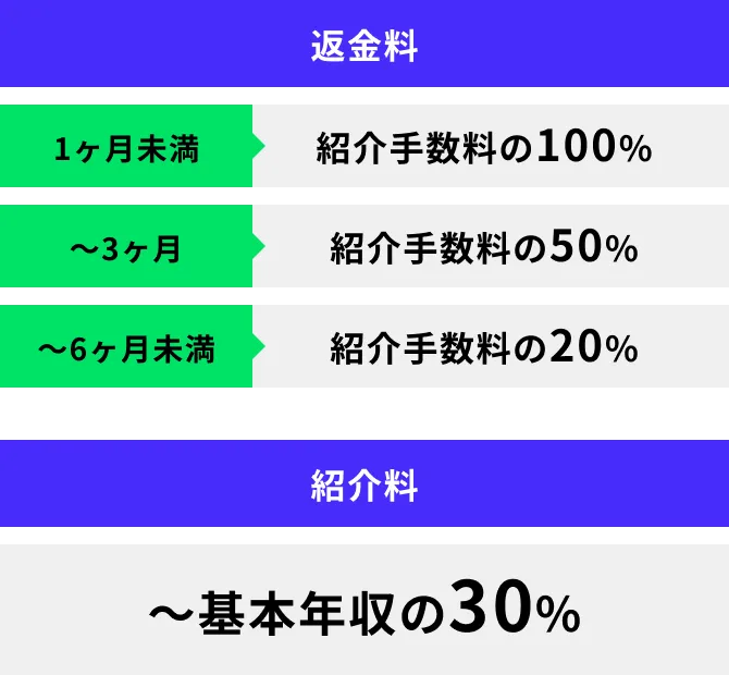 低価格の紹介料による採用斡旋の実施
