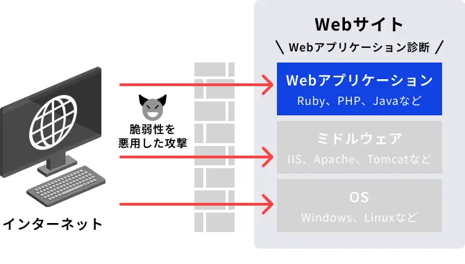 Webアプリケーション診断
