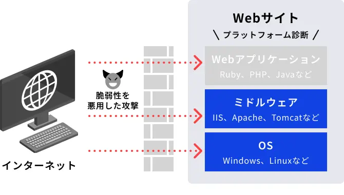 プラットフォーム診断