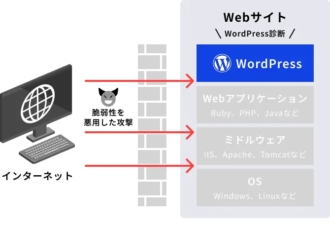 WordPress診断